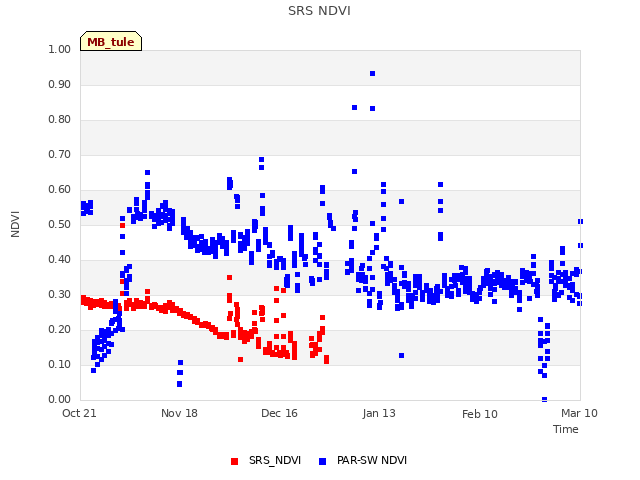 plot of SRS NDVI