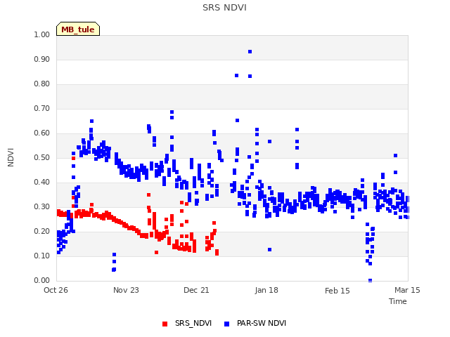 plot of SRS NDVI