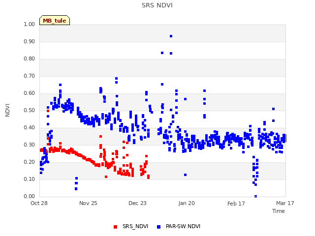 plot of SRS NDVI