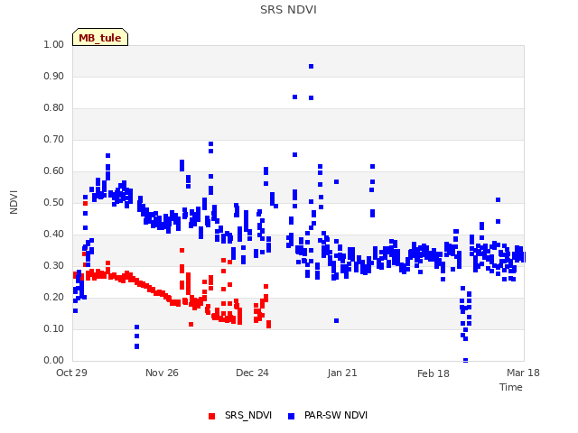 plot of SRS NDVI