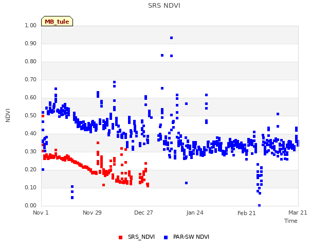 plot of SRS NDVI