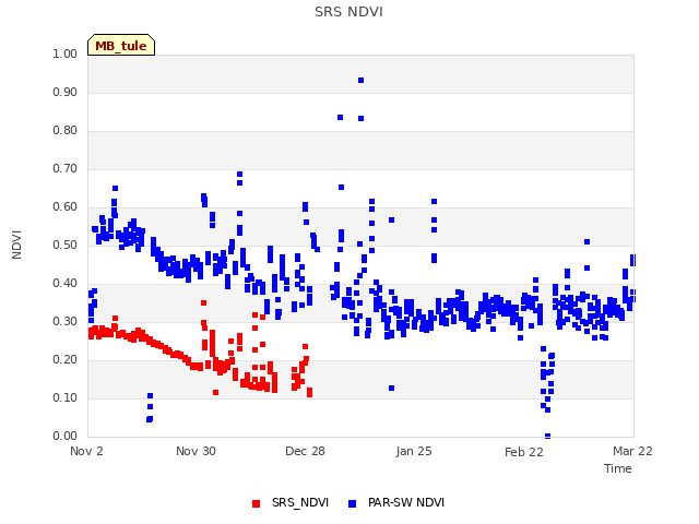 plot of SRS NDVI