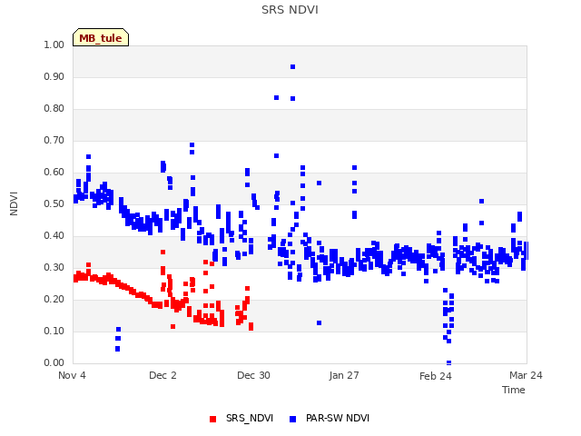 plot of SRS NDVI