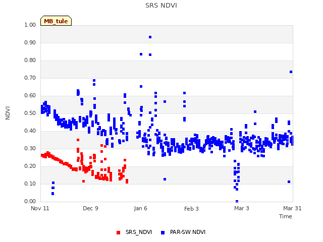 plot of SRS NDVI