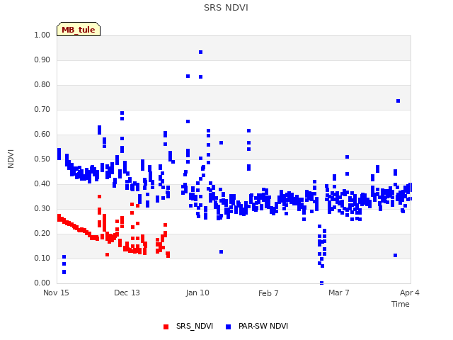 plot of SRS NDVI