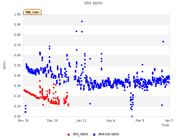 plot of SRS NDVI