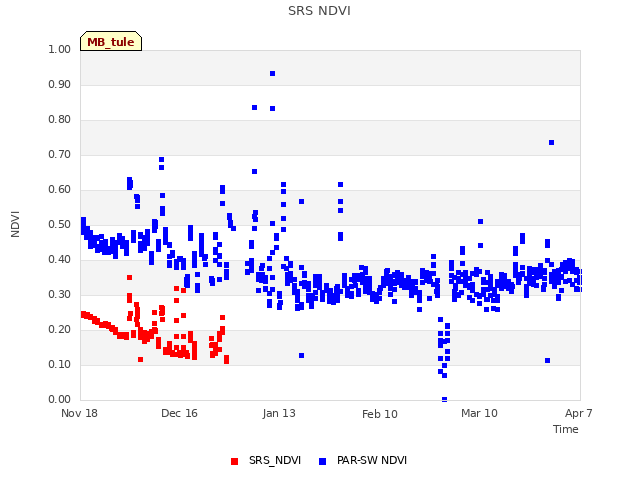 plot of SRS NDVI