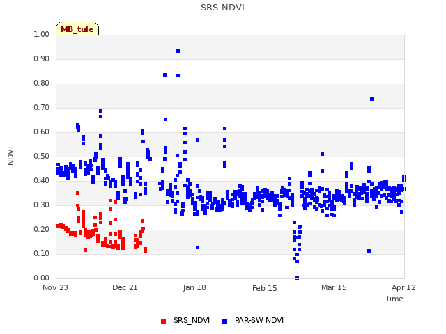 plot of SRS NDVI