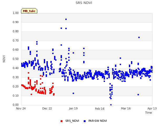 plot of SRS NDVI