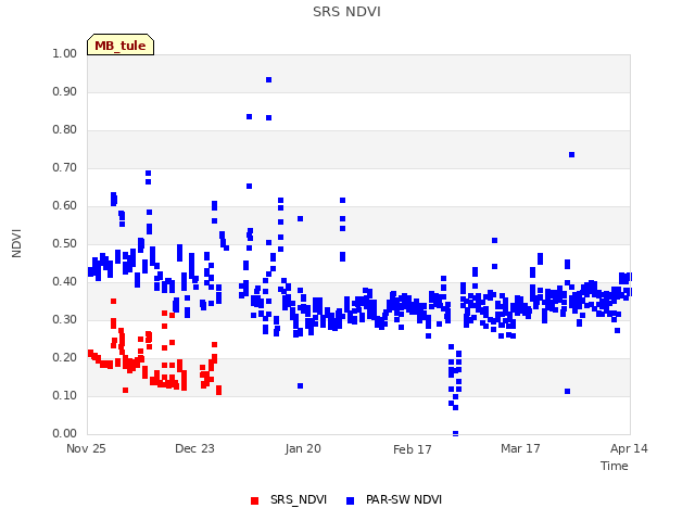 plot of SRS NDVI