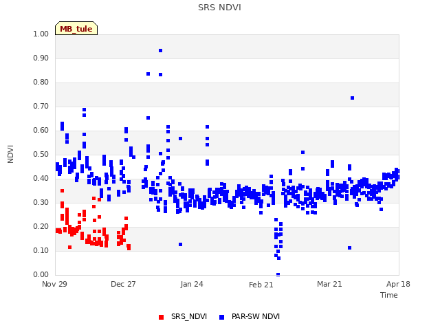 plot of SRS NDVI