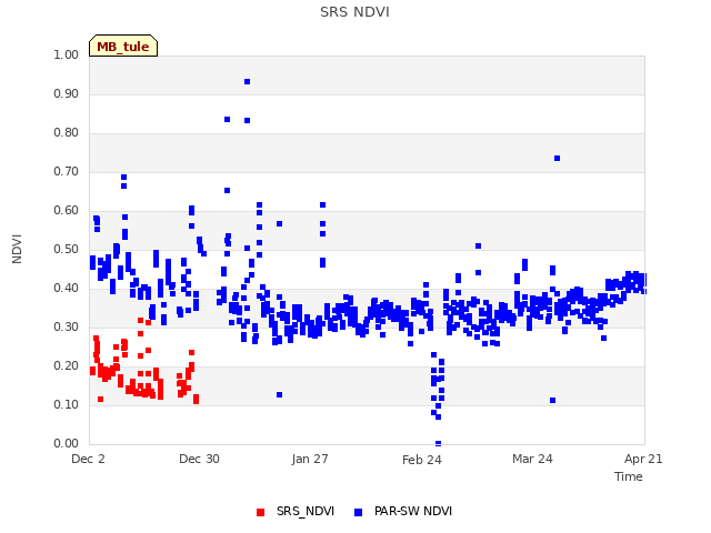 plot of SRS NDVI