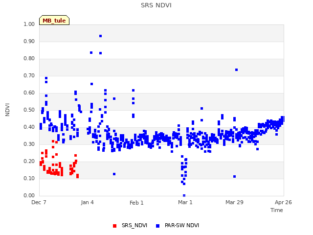 plot of SRS NDVI