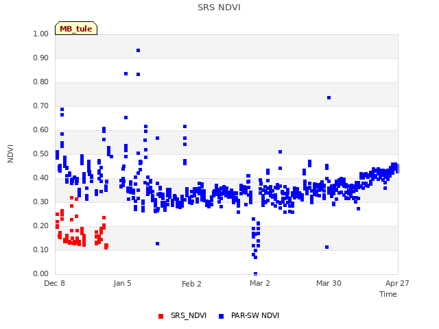 plot of SRS NDVI