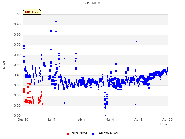 plot of SRS NDVI