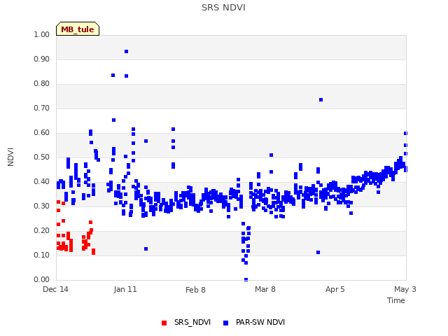 plot of SRS NDVI