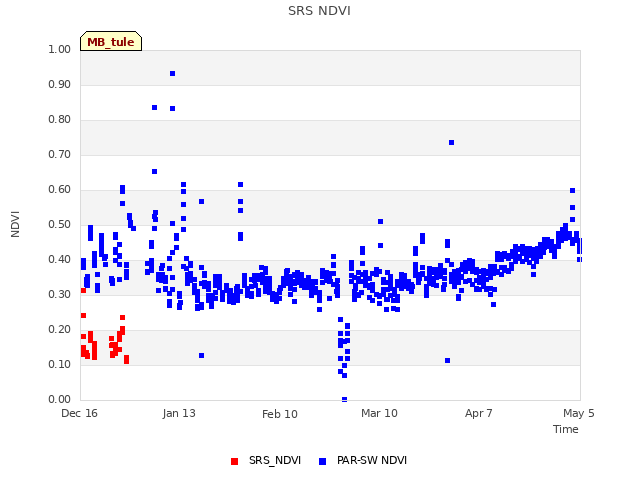 plot of SRS NDVI