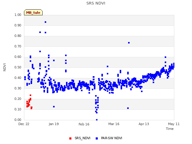 plot of SRS NDVI