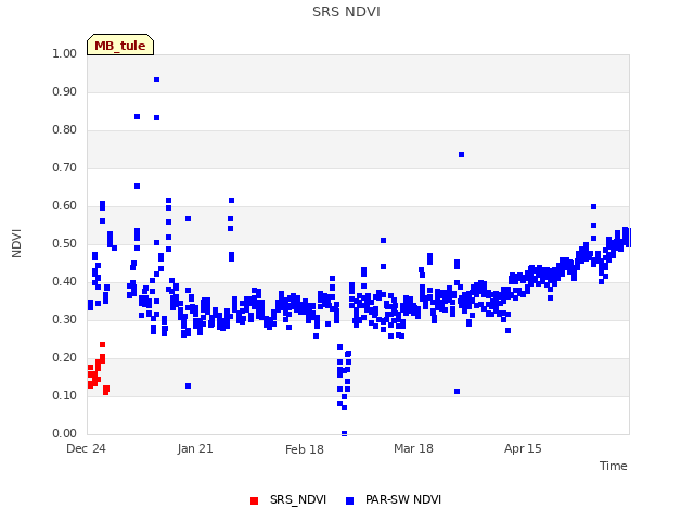 plot of SRS NDVI