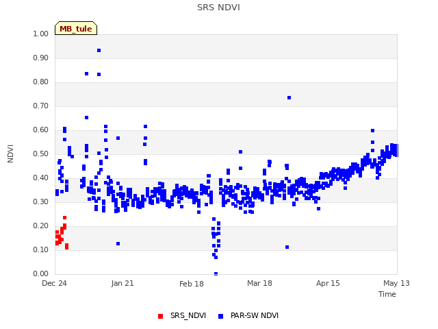 plot of SRS NDVI