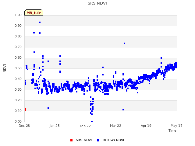 plot of SRS NDVI