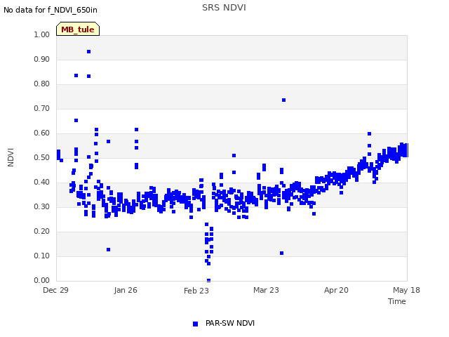 plot of SRS NDVI