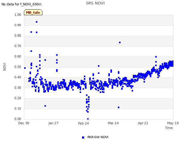 plot of SRS NDVI