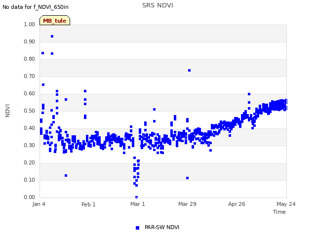 plot of SRS NDVI