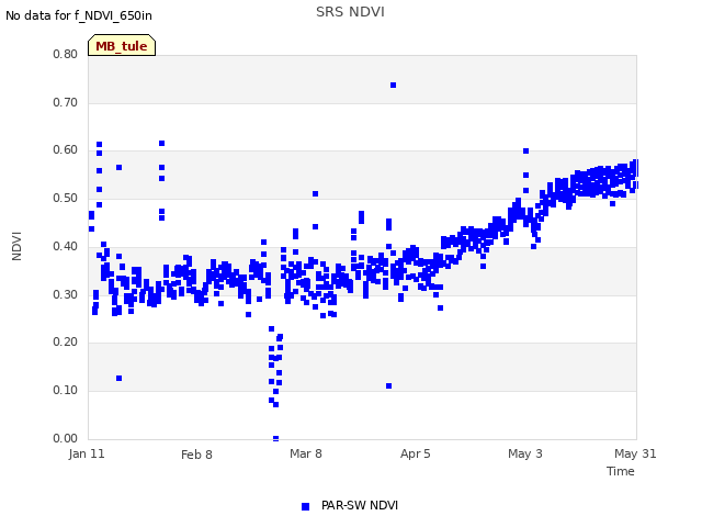 plot of SRS NDVI