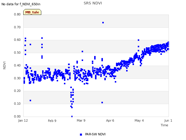 plot of SRS NDVI