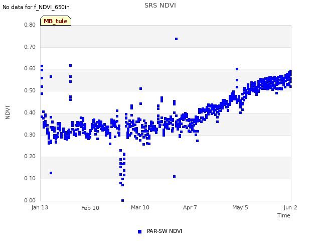 plot of SRS NDVI