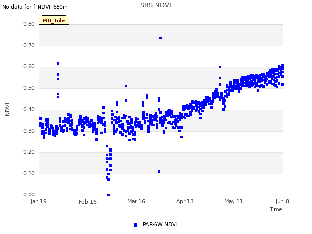 plot of SRS NDVI