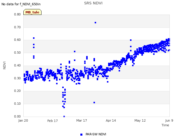 plot of SRS NDVI