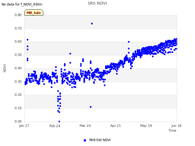 plot of SRS NDVI