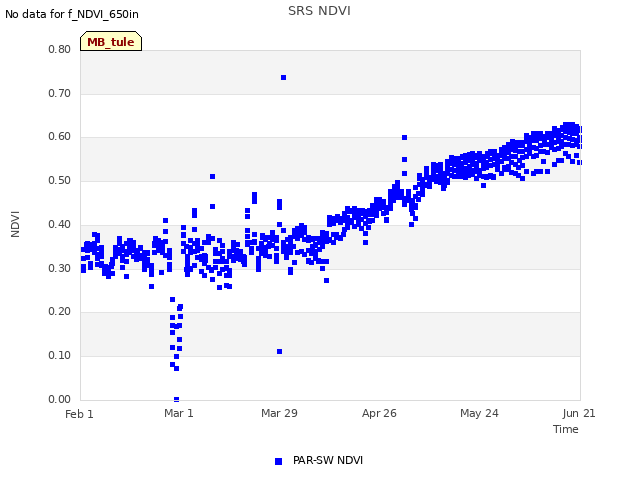 plot of SRS NDVI