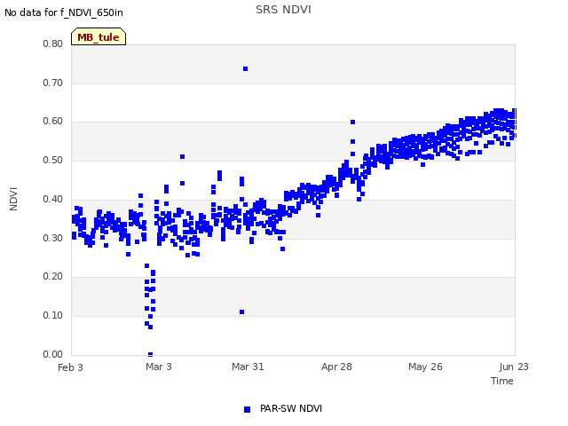 plot of SRS NDVI