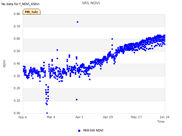 plot of SRS NDVI