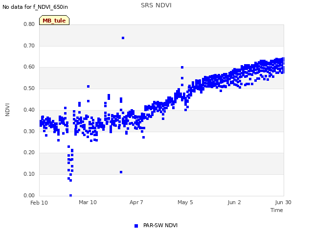 plot of SRS NDVI