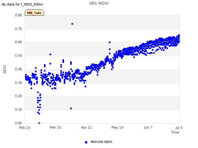 plot of SRS NDVI