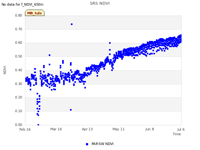 plot of SRS NDVI