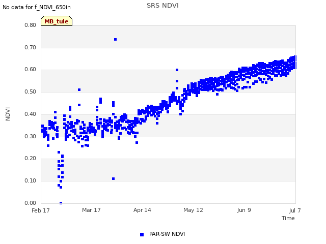 plot of SRS NDVI