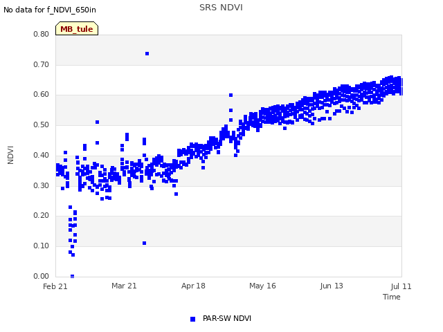 plot of SRS NDVI