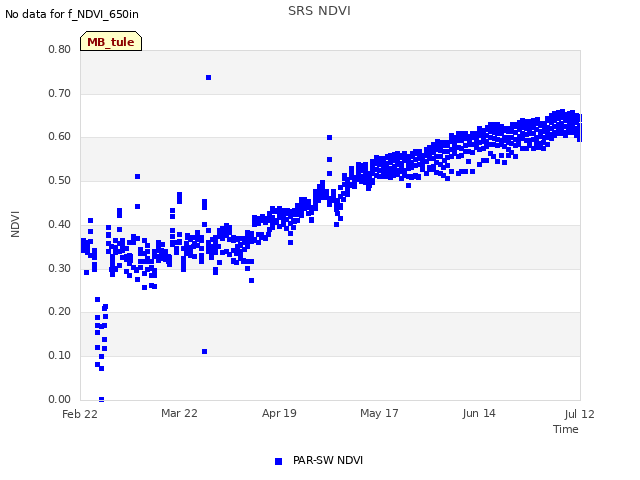 plot of SRS NDVI