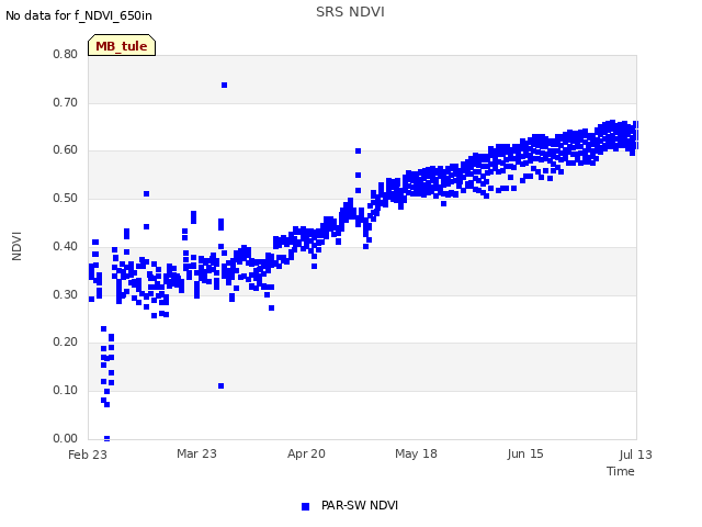 plot of SRS NDVI