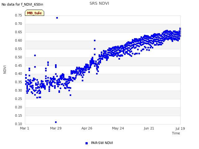 plot of SRS NDVI