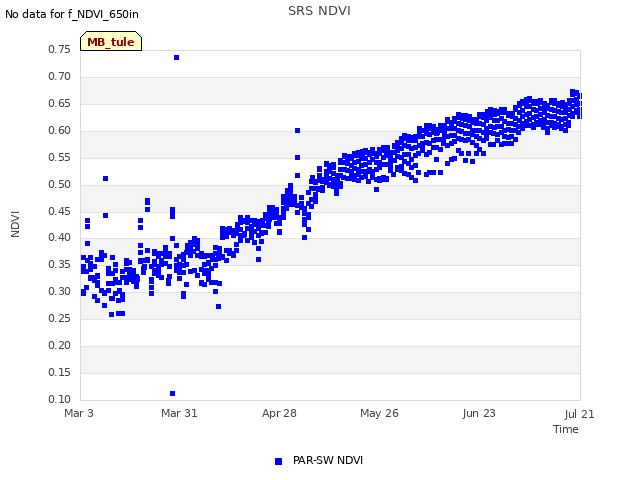 plot of SRS NDVI