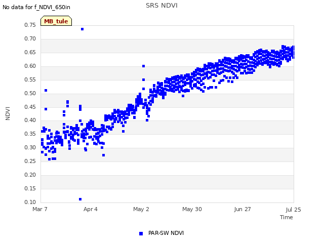 plot of SRS NDVI