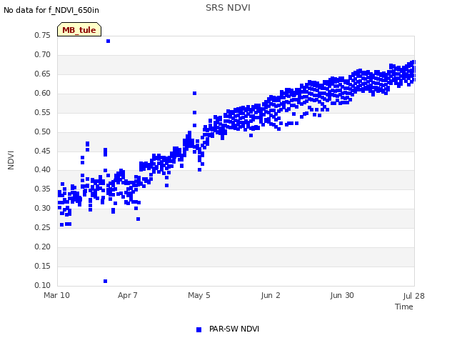 plot of SRS NDVI