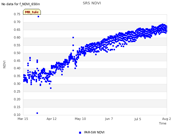 plot of SRS NDVI