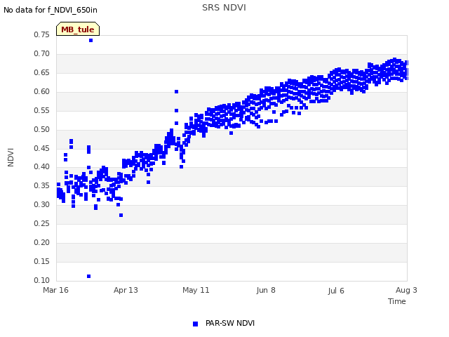 plot of SRS NDVI